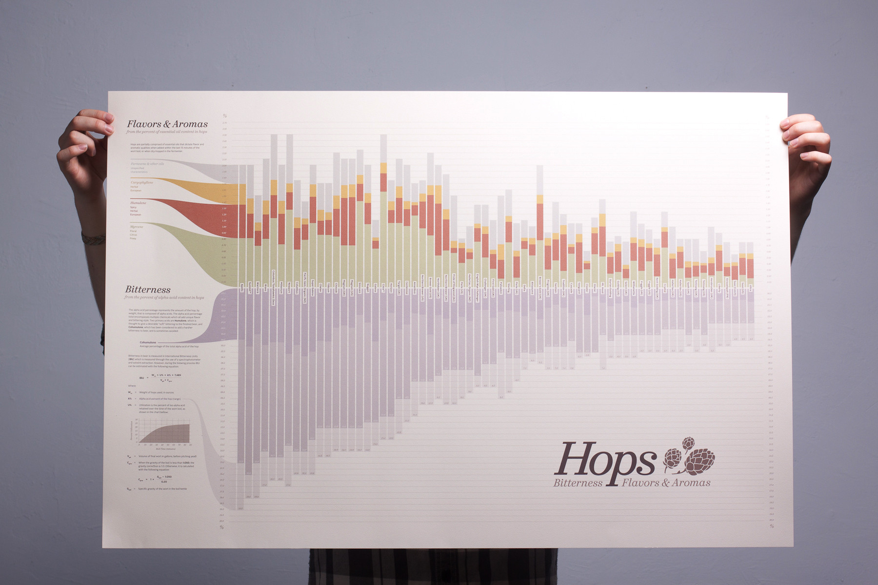 hops chart