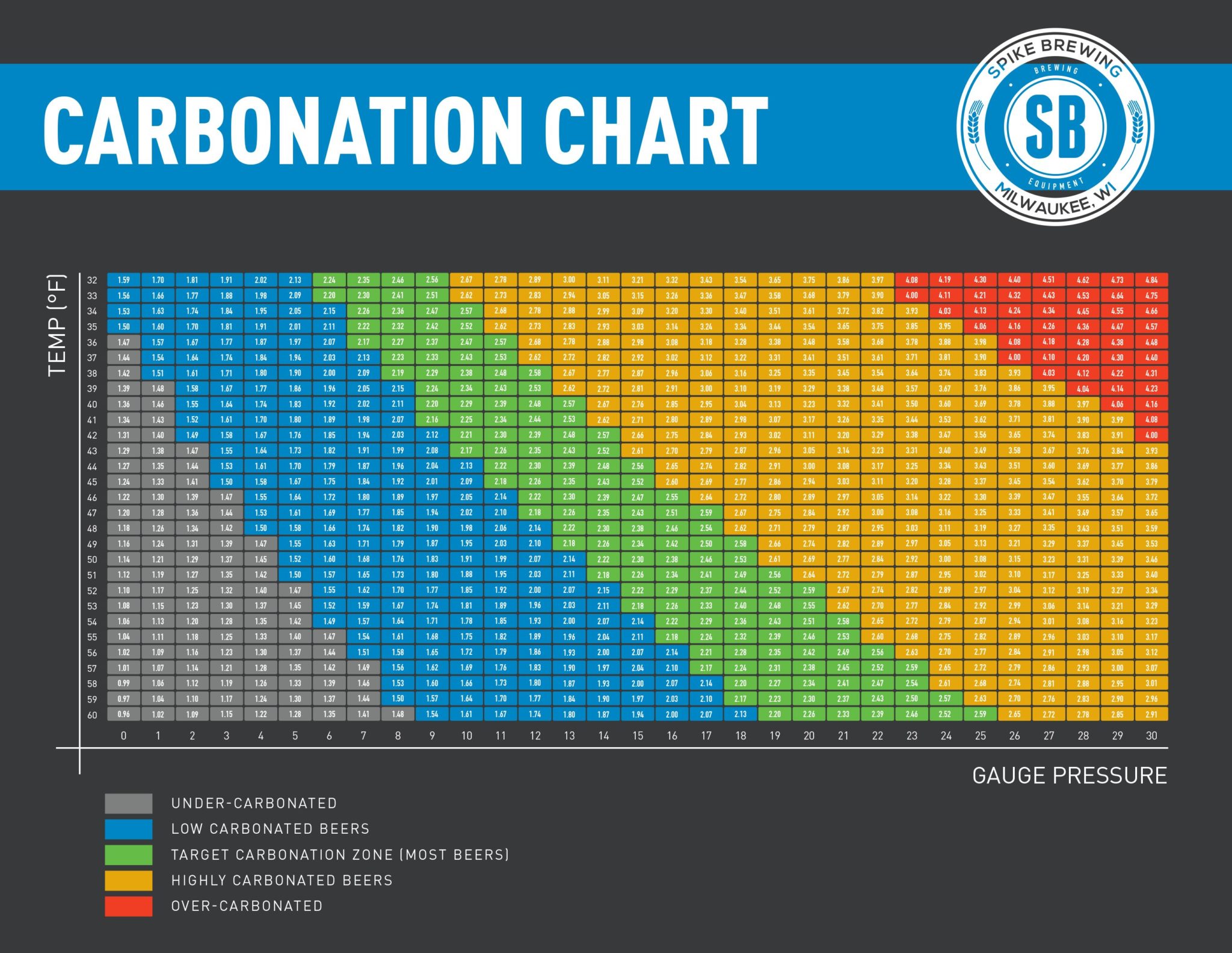 Force Carbonating Chart