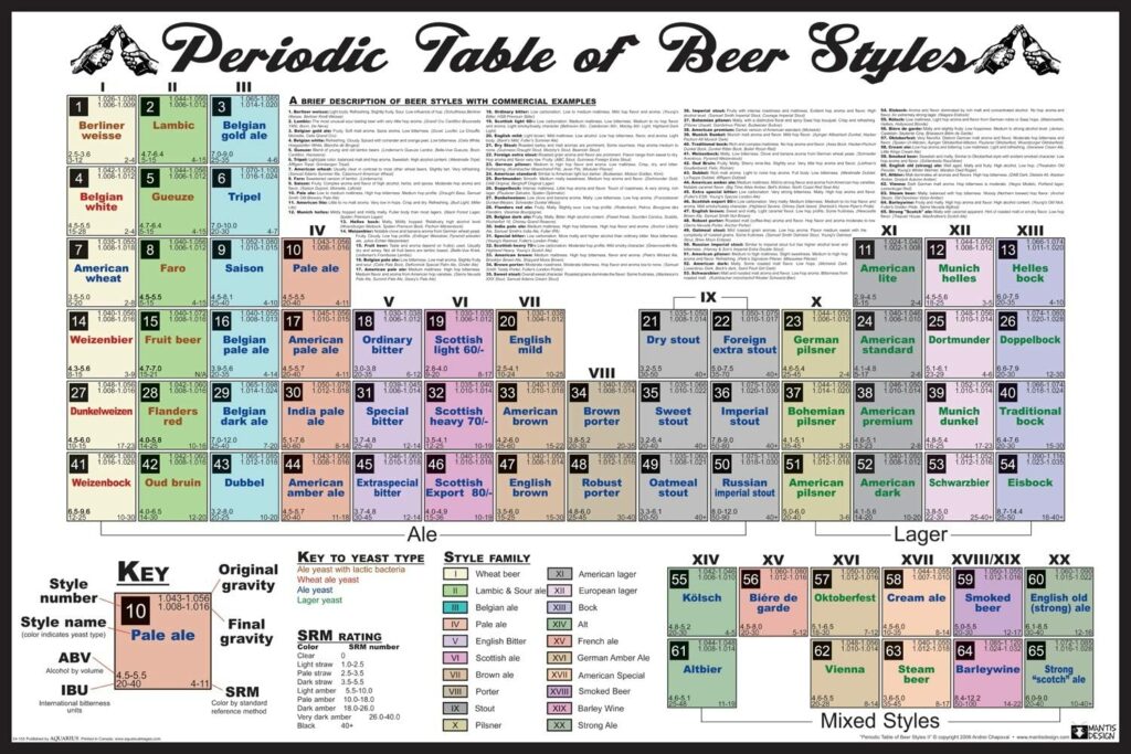 NMR 24155 Periodic Table of Beer Styles Decorative Poster