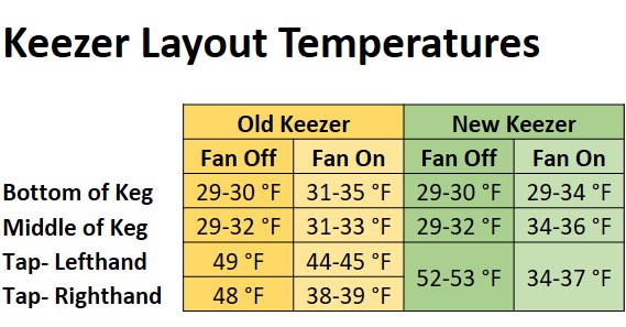 https://www.homebrewfinds.com/wp-content/uploads/2021/02/Table-of-Keezer-Temperatures.jpg