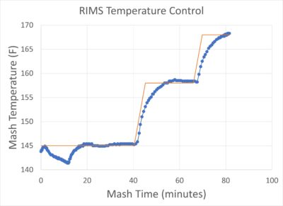 https://www.homebrewfinds.com/wp-content/uploads/2022/10/Plot-of-Mash-Temperature-Control-400x291.jpg